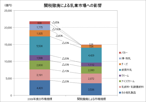 関税撤廃による乳業市場への影響