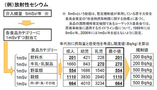 <暫定規制値設定の考え方>