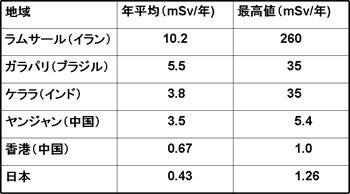 高放射線地域の年間大地放射線量（UNSCEAR 2000）