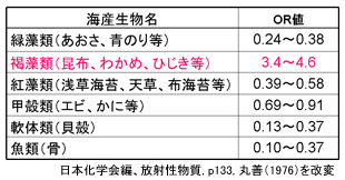 海産生物のOR値 OR=（海産生物中のSr/Ca比）／（海水中のSr/Ca比）