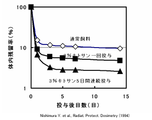 キトサンを経口投与してから、Sr-85を経口投与した後の体内残留率の経時変化較