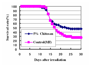 キトサン添加飼料で飼育したマウスにX線を照射した後の生存率