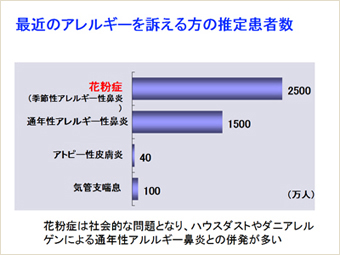 最近のアレルギーを訴える方の推定患者数