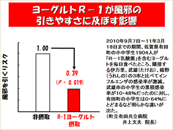 ヨーグルトR-1が風邪の引きやすさに及ぼす影響