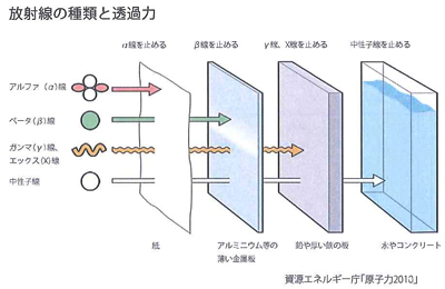 放射線の種類と透過力