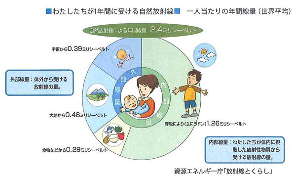 わたしたちが1年間に受ける自然放射線 一人当たりの年間線量（世界平均）