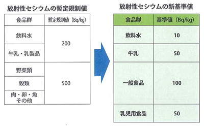 放射性セシウムの暫定規制値 放射性セシウムの新基準値