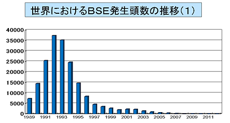 世界におけるBSE発生頭数の推移