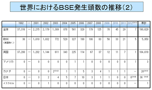 世界におけるBSE発生頭数の推移