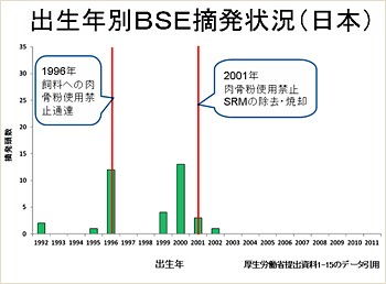 出生年別BSE摘発状況