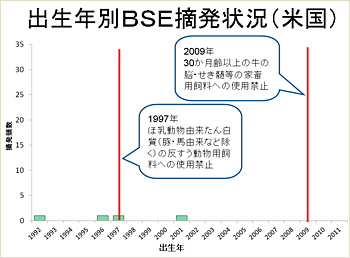 出生年別BSE摘発状況