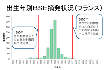 出生年別BSE摘発状況