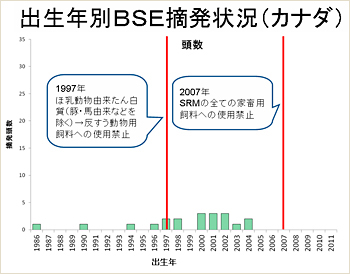 出生年別BSE摘発状況