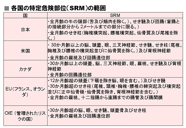 各国の特定危険部位の範囲