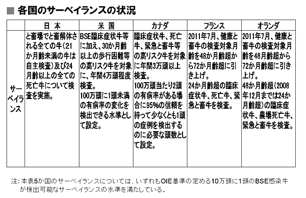 各国のサーベイランスの状況