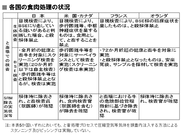 各国の食肉処理の状況