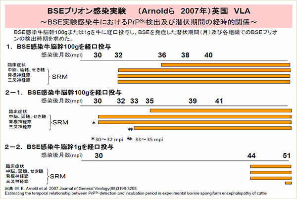 BSEプリオン感染実験 英国VLA