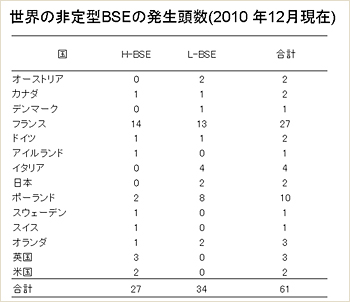 世界の非定型BSEの発生頭数