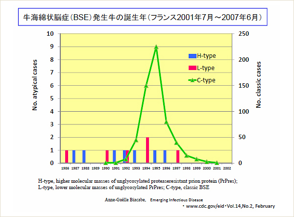 牛海綿状脳症発生牛の誕生年