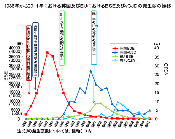 1988年から2011年における英国及びEUにおけるBSE及びbCJDの発生数の推移