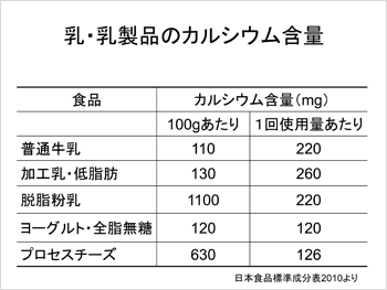 乳・乳製品のカルシウム含量