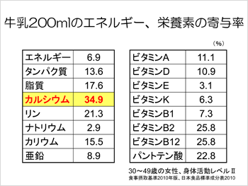 牛乳200mlのエネルギー、栄養素の寄与率