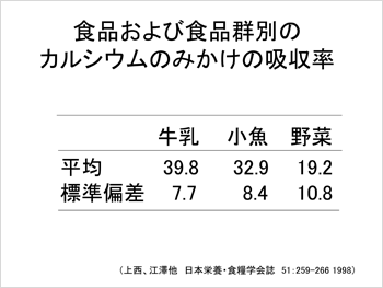 食品および食品群別のカルシウムのみかけの吸収率