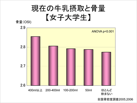 現在の牛乳摂取と骨量 女子大学生