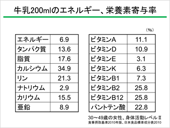 牛乳200mlのエネルギー、栄養素寄与率