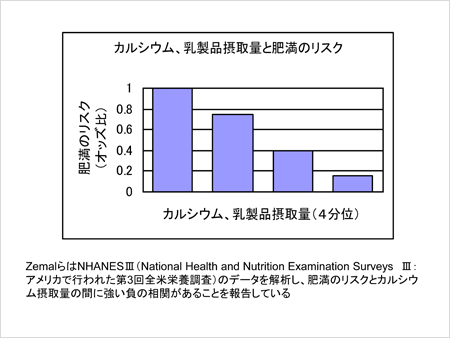 カルシウム、乳製品摂取量と肥満のリスク