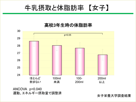 牛乳摂取と体脂肪率 女子