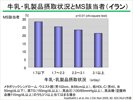 牛乳・乳製品摂取状況とMS該当者 イラン