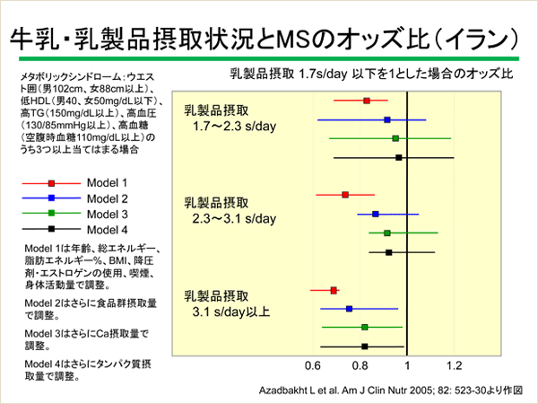 牛乳・乳製品摂取状況とMSのオッズ比 イラン