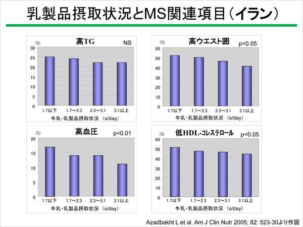 乳製品摂取状況とMS関連項目 イラン