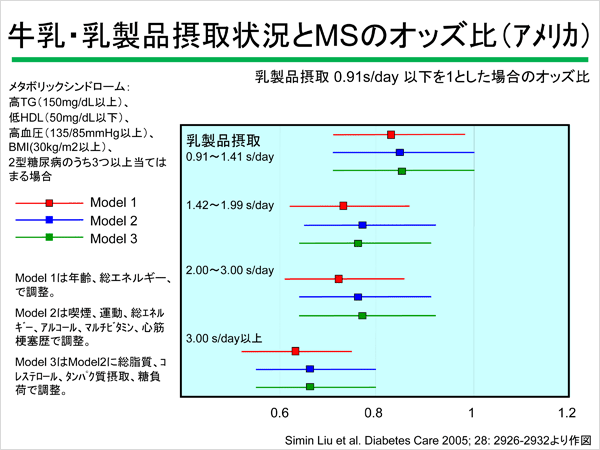 牛乳・乳製品摂取状況とMSのオッズ比　アメリカ