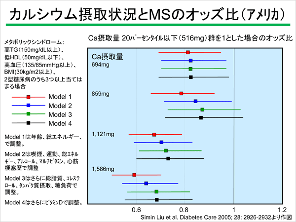 カルシウム摂取状況とMSのオッズ比　アメリカ