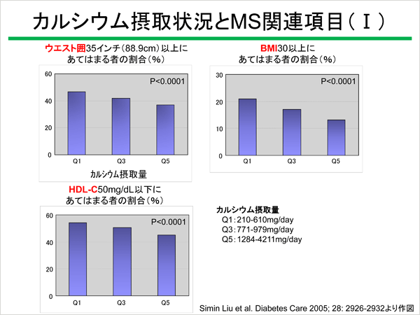 カルシウム摂取状況とMS関連項目1