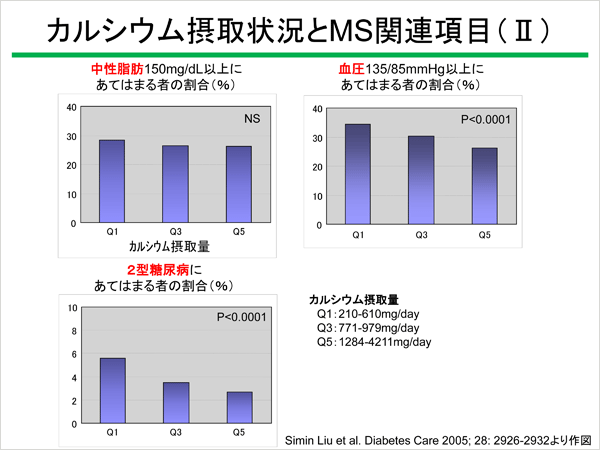 カルシウム摂取状況とMS関連項目2