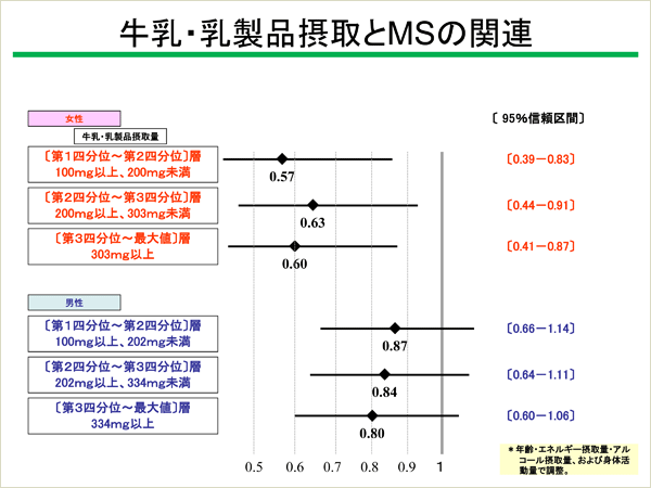 牛乳・乳製品摂取とMSの関連