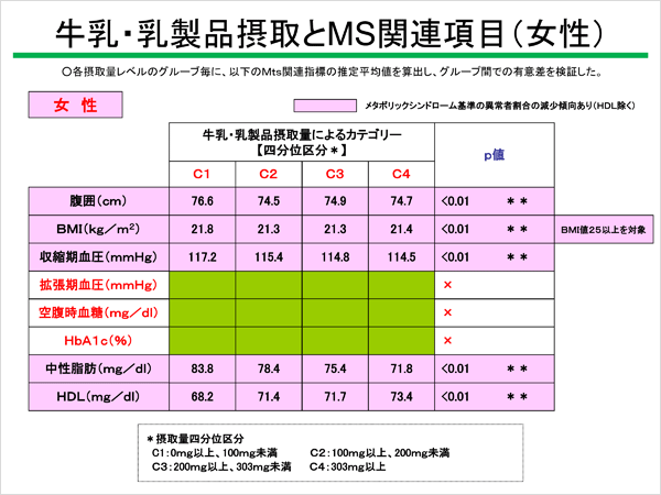 牛乳・乳製品摂取とMS関連項目 女性