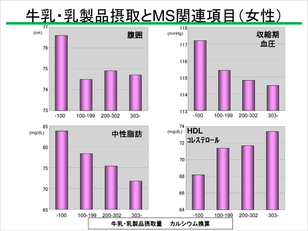 牛乳・乳製品摂取とMS関連項目 女性