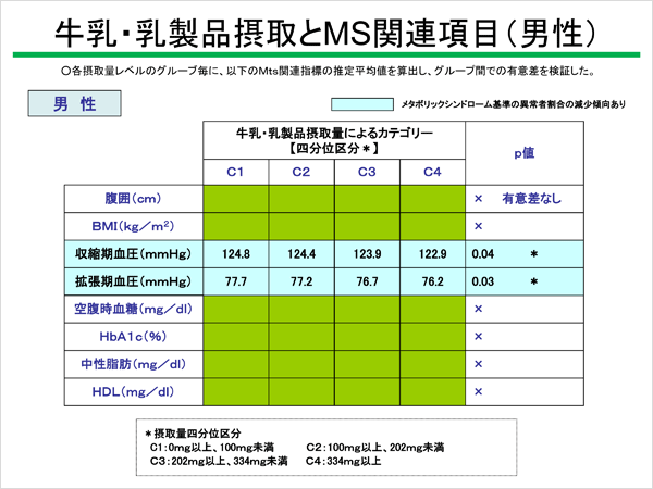 牛乳・乳製品摂取とMS関連項目 男性