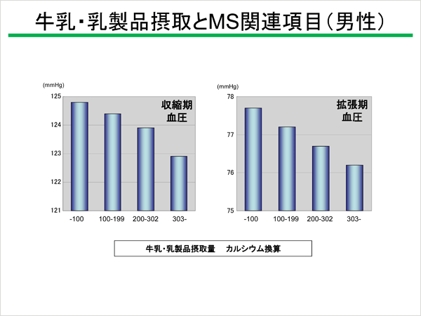 牛乳・乳製品摂取とMS関連項目 女性