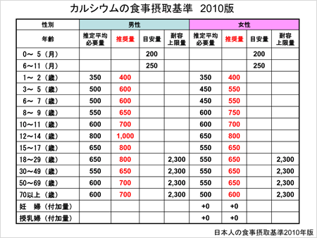 カルシウムの食事摂取基準2010版