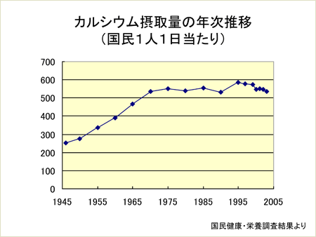 カルシウム摂取量と年次推移