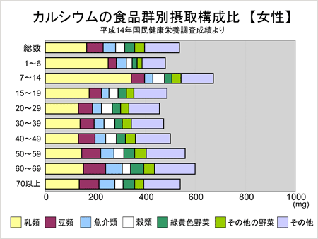 カルシウムの食品群別摂取構成比 女性