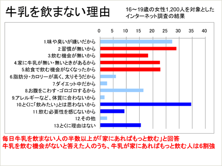 牛乳を飲まない理由