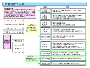 消費者庁の組織