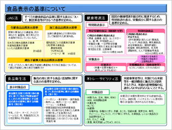 食品表示の基準について