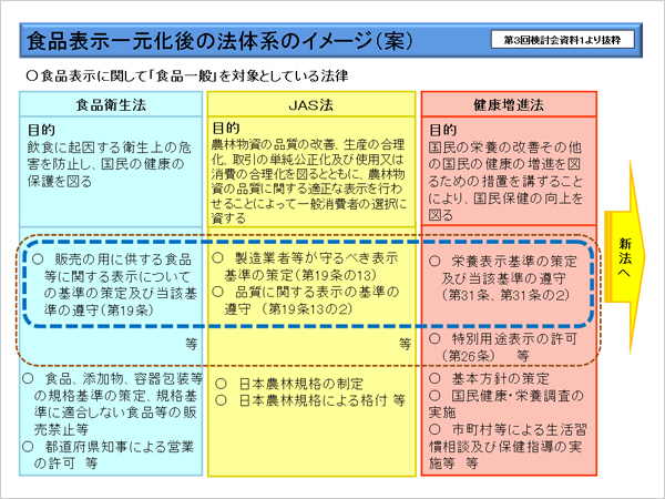 食品表示一元化後の法体系のイメージ